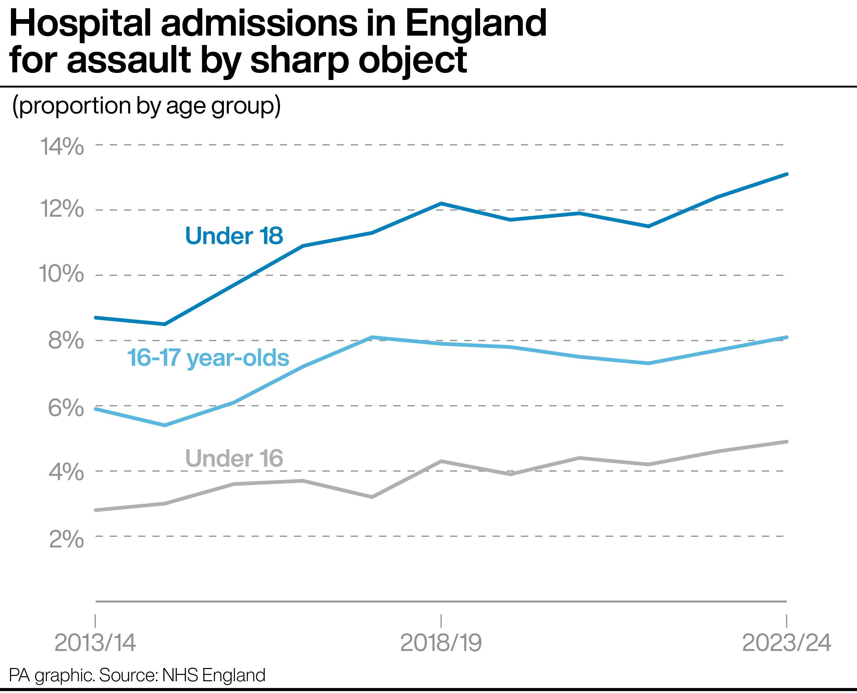 A graph showing the proportion, by age group, of hospital admissions in England due to assault by a sharp object