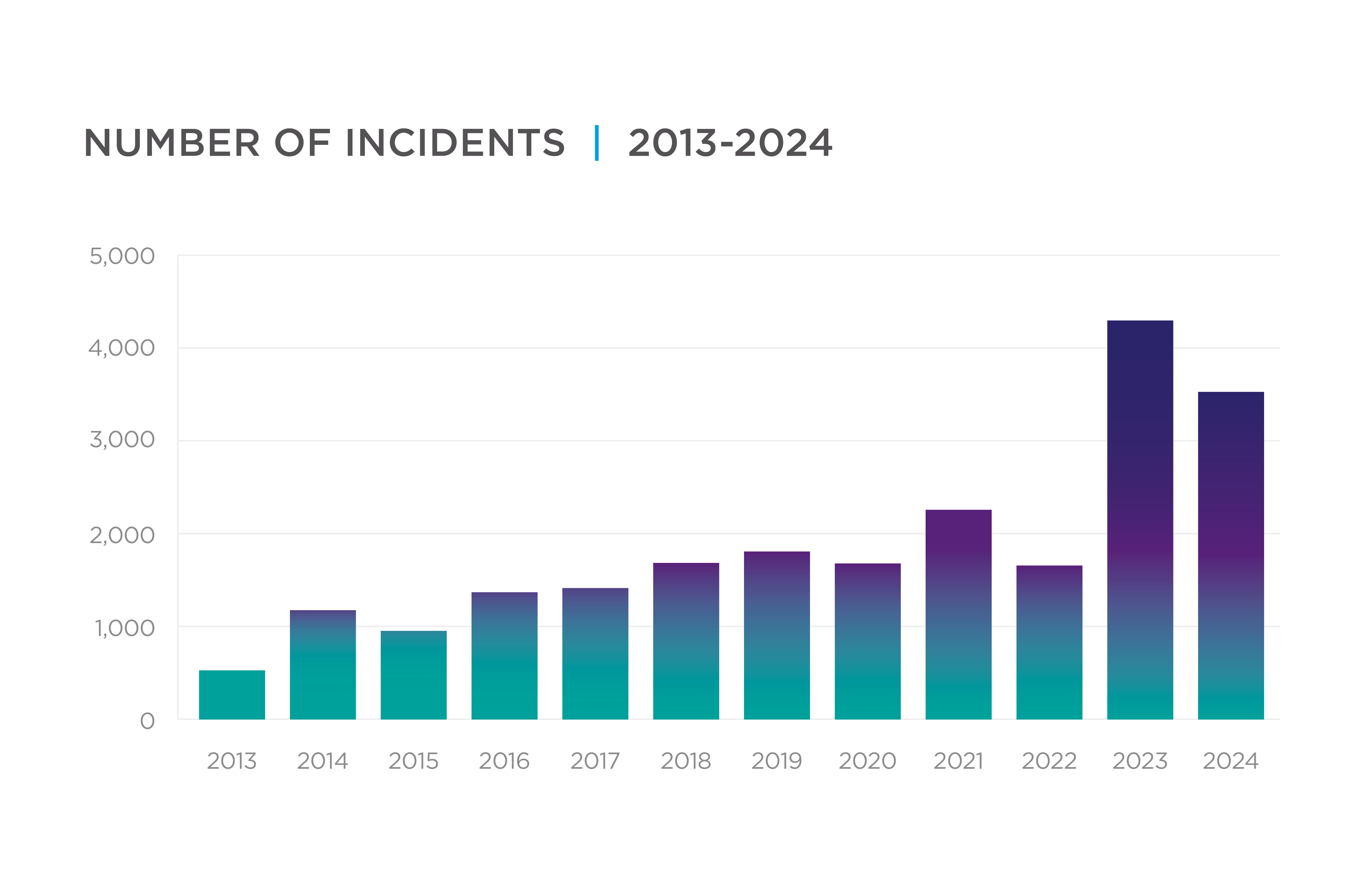 A graph showing incidents of antisemitism