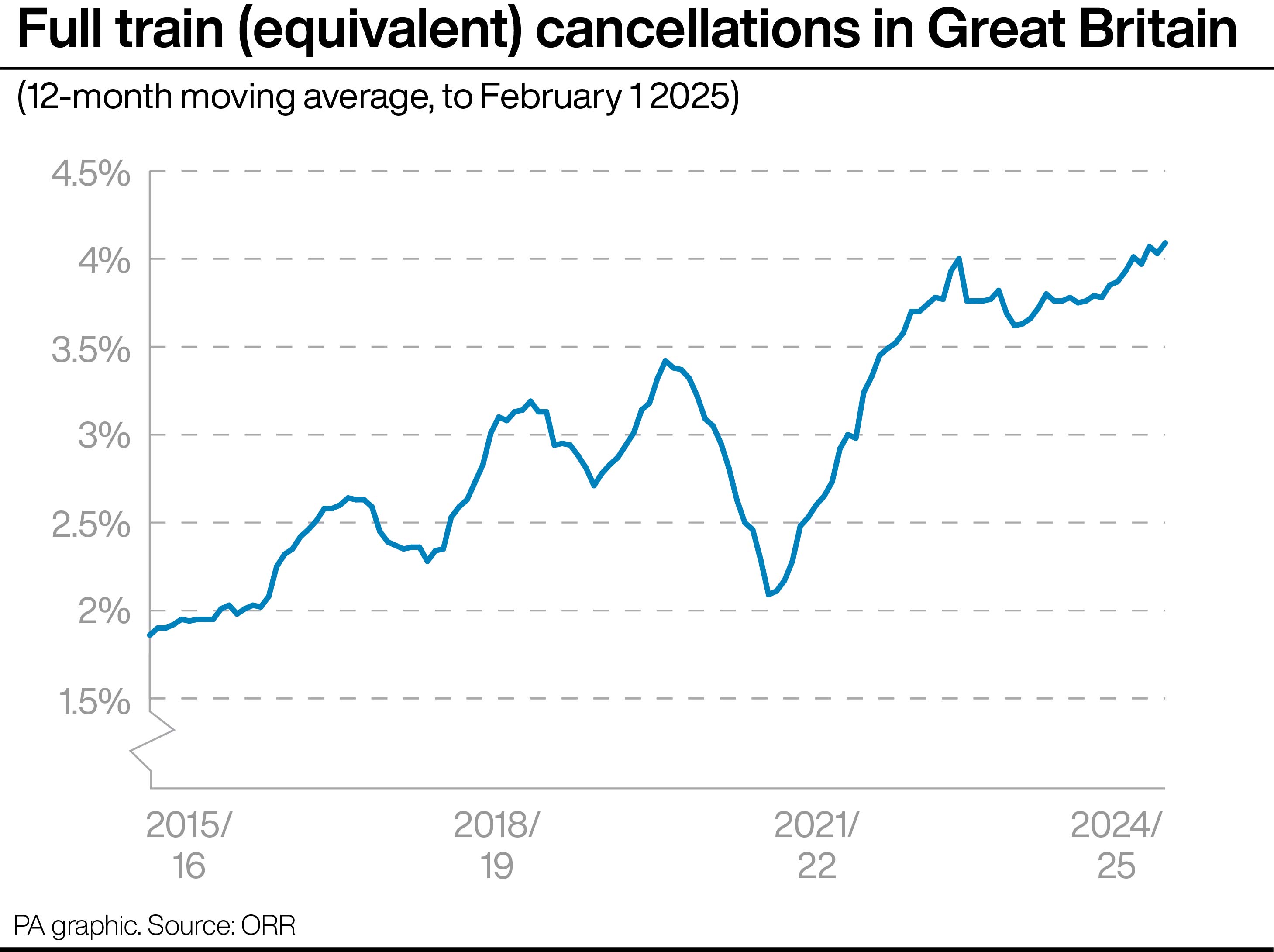 A graphic showing train cancellation data