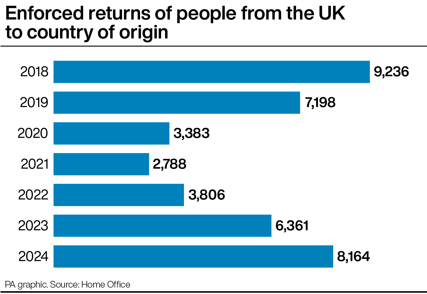 A bar chart showing the number of enforced returns of people from the UK