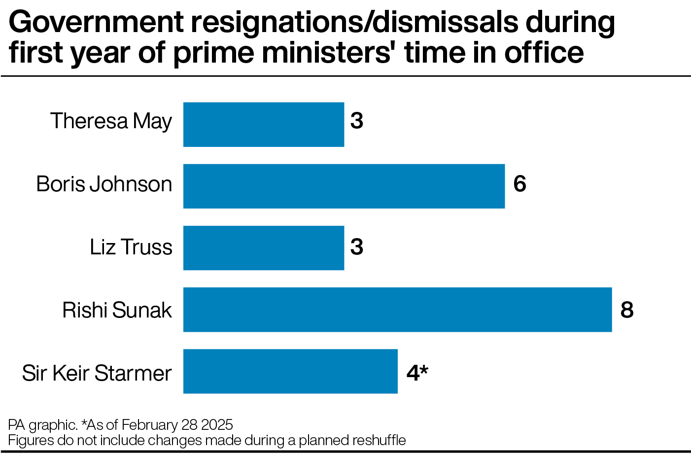 A bar chart showing government resignations and dismissals during the first year of a prime minister's time in office