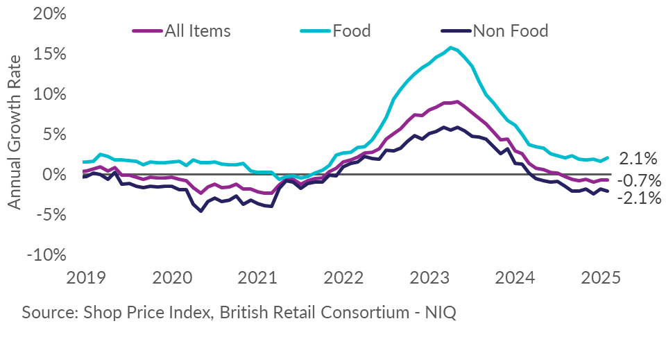 A BRC graphic showing the annual growth in food, non-food and all shop items