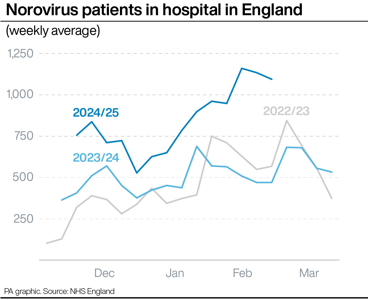 A line graph showing norovirus patients in hospitals in England