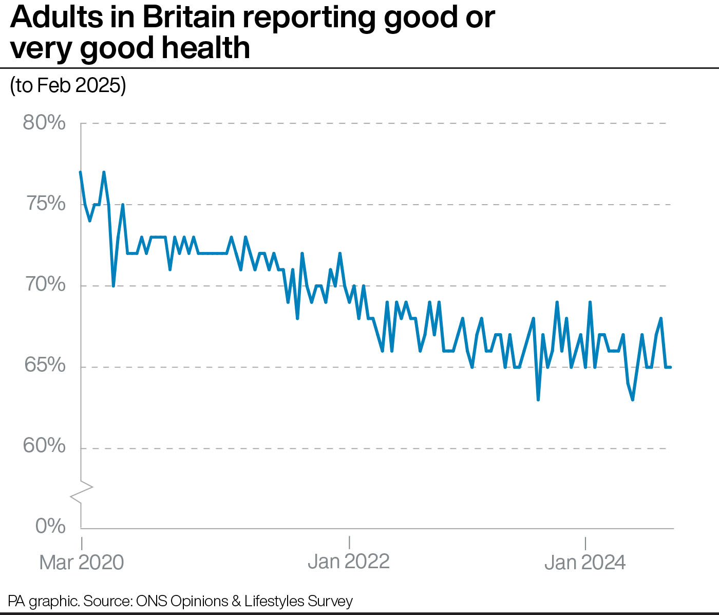 A graph showing the proportion of adults in Britain reporting good or very good health