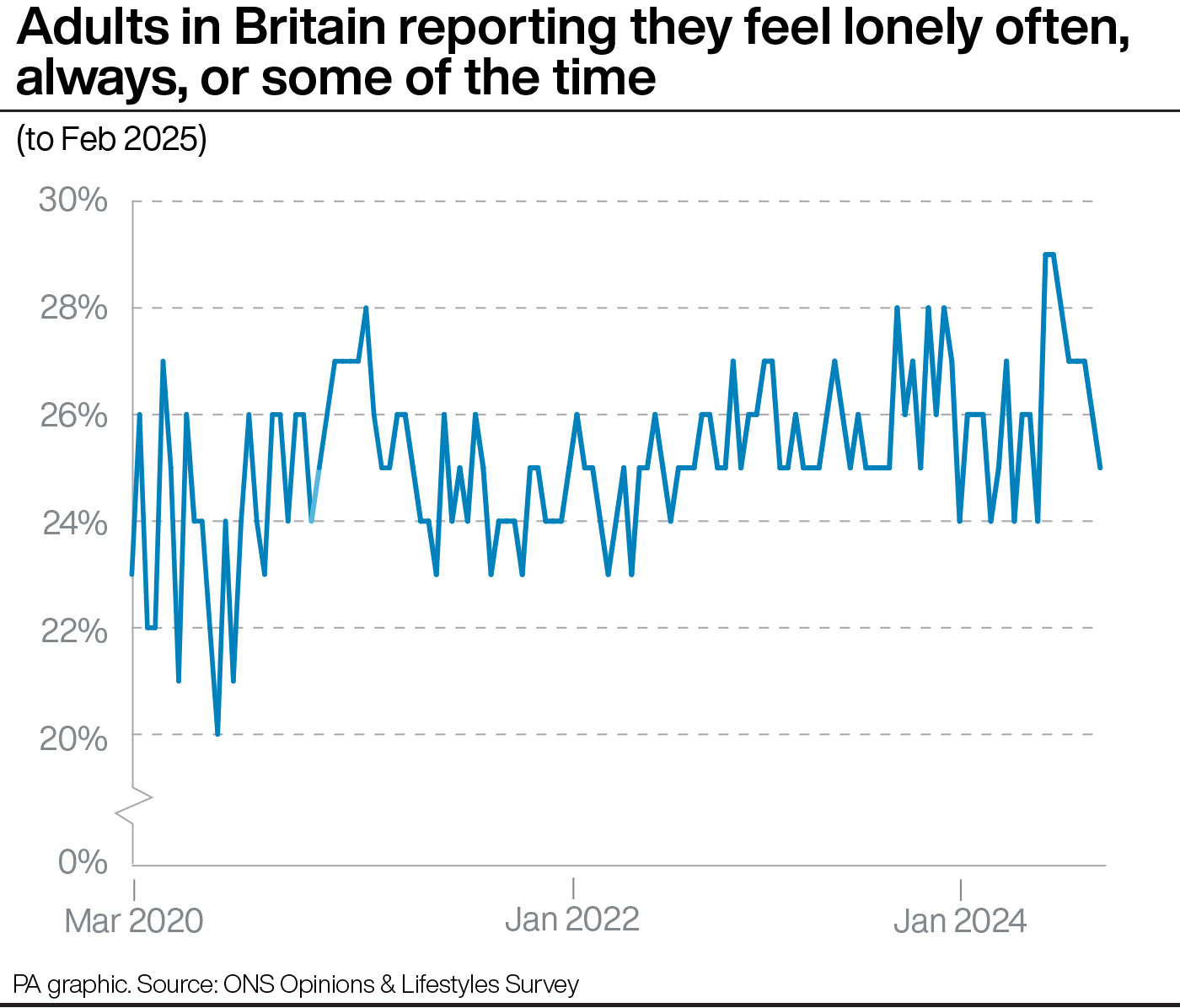 A line graph showing the proportion of adults in Britain reporting they feel lonely often, always or some of the time