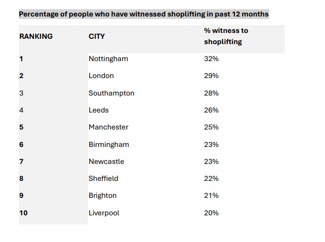  A British Retail Consortium list of shoplifting hotspots