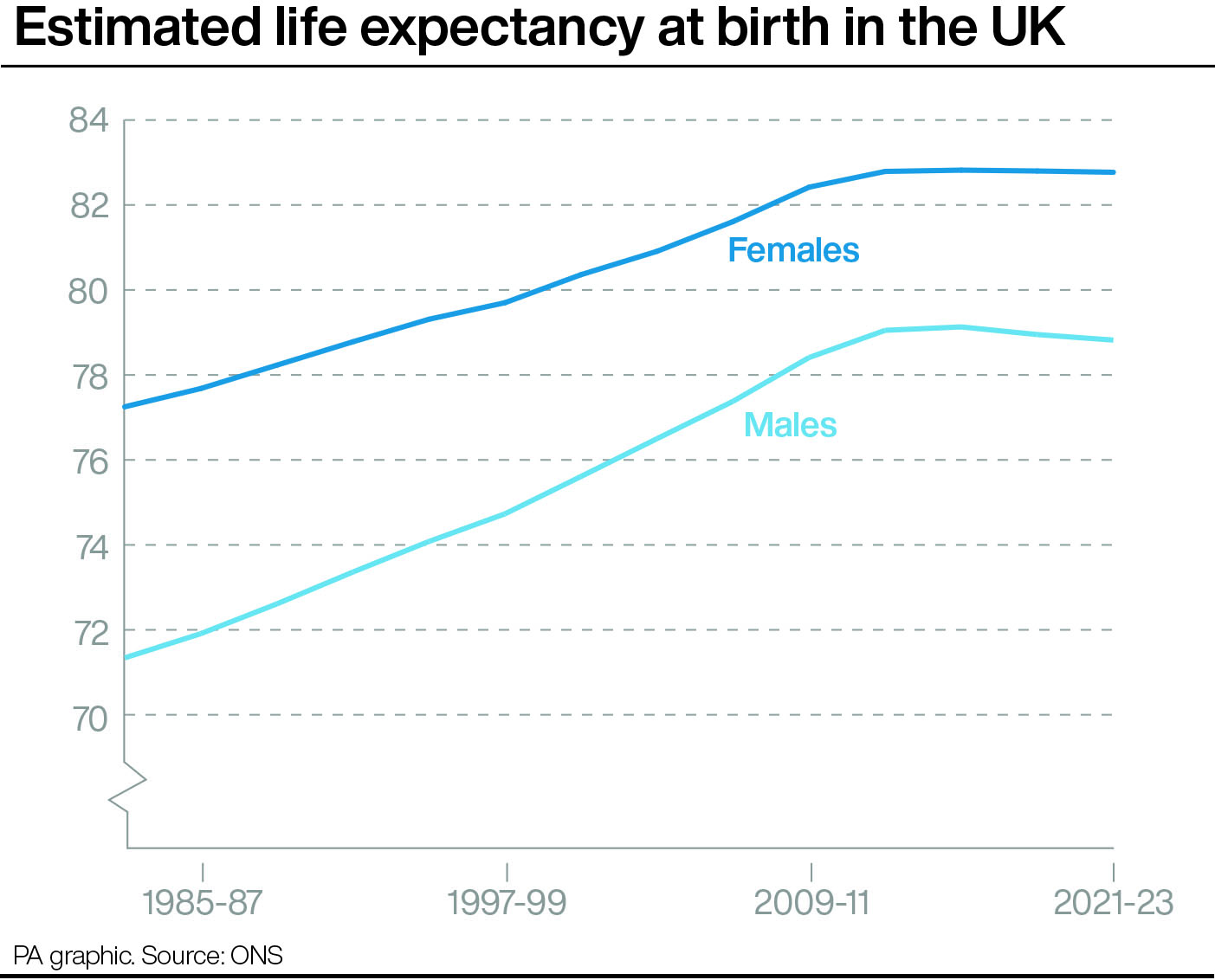 A graph showing estimated life expectancy at birth in the UK