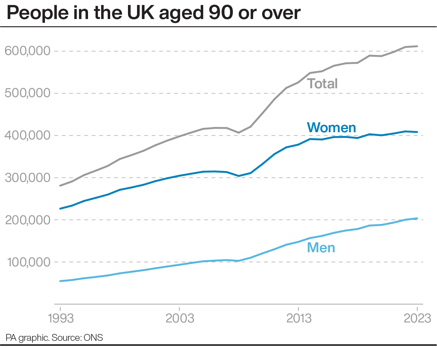 A line graph showing the number of people in the UK aged 90 or over