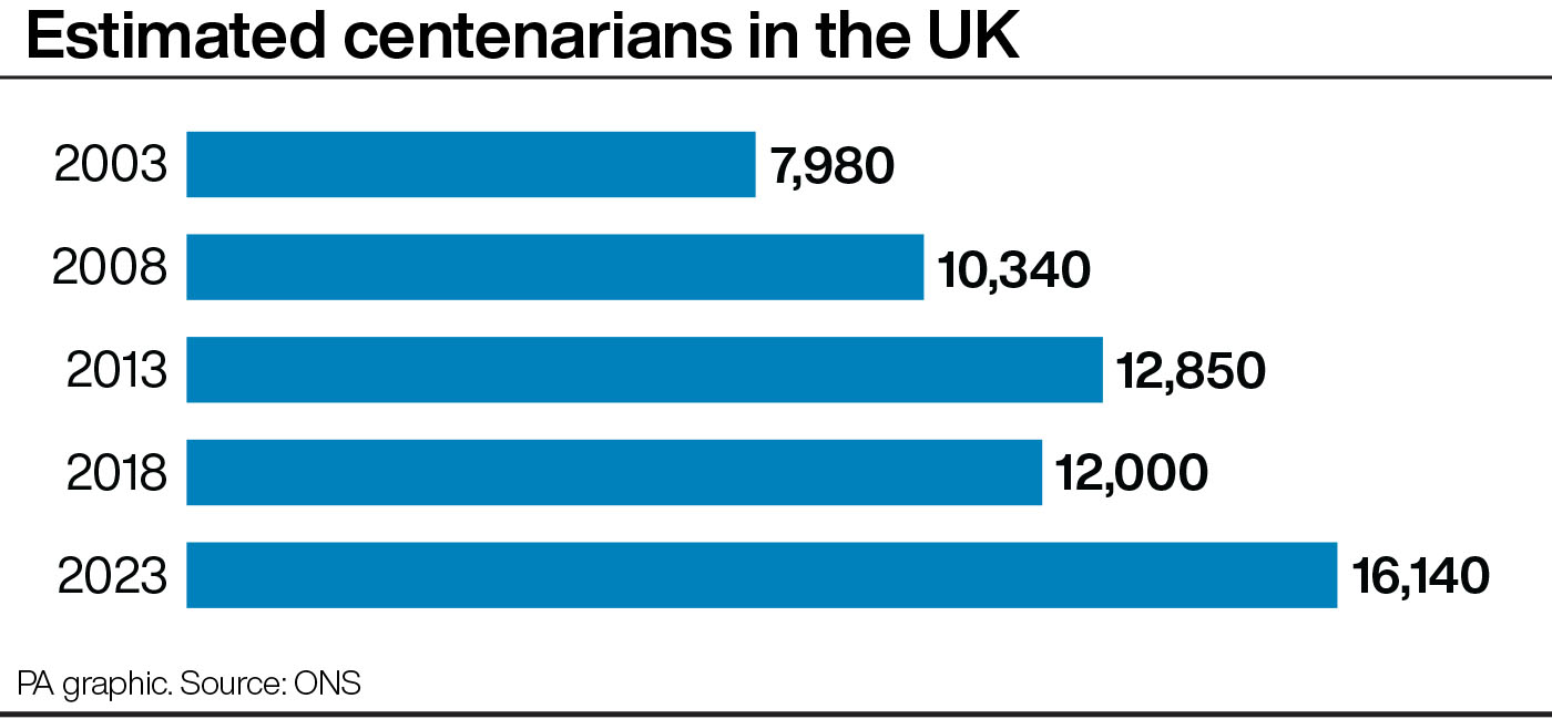 A bar chart showing the number of centenarians in the UK