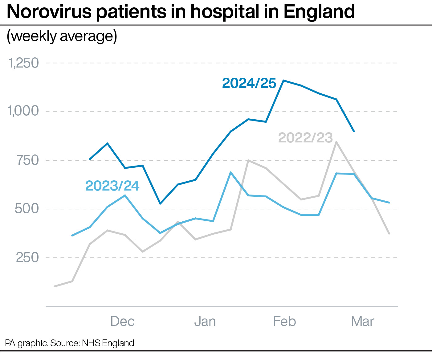 A line graph showing the number of norovirus patients in hospital in England