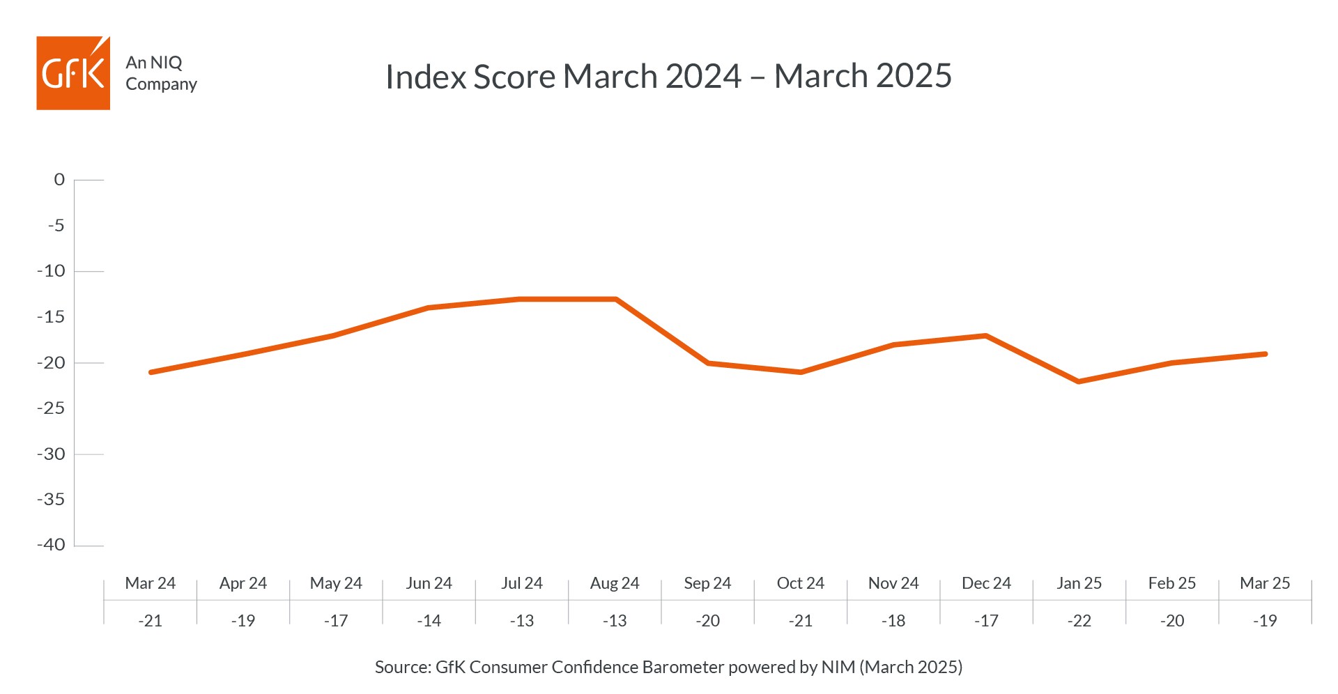 Marginal improvement in consumer confidence in March | Craven Herald