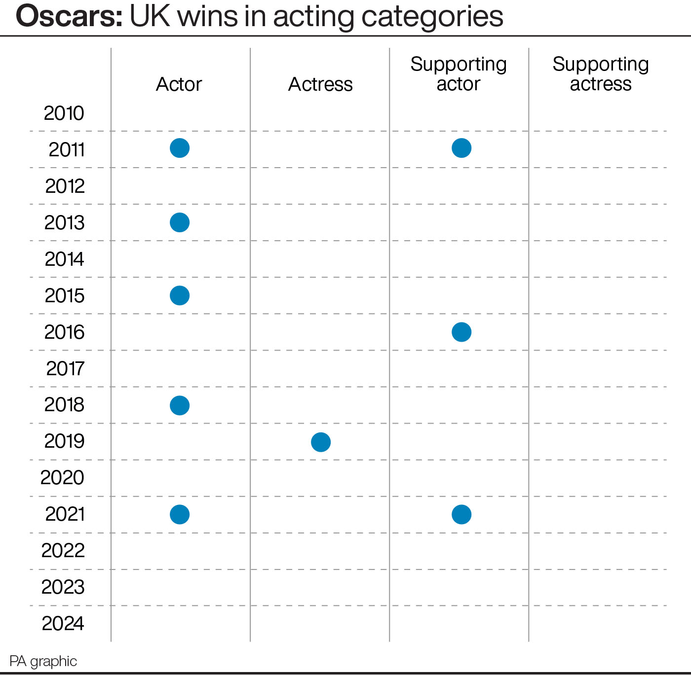 A chart showing UK wins in the acting categories at the Oscars since 2010