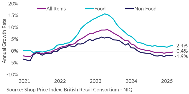 Food inflation continued to edge up in March