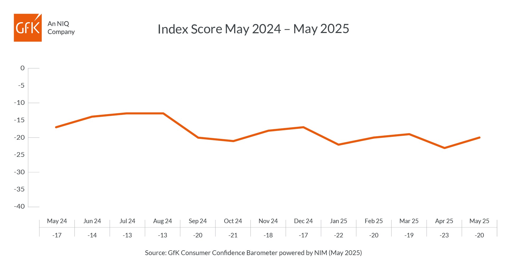 GfK graph