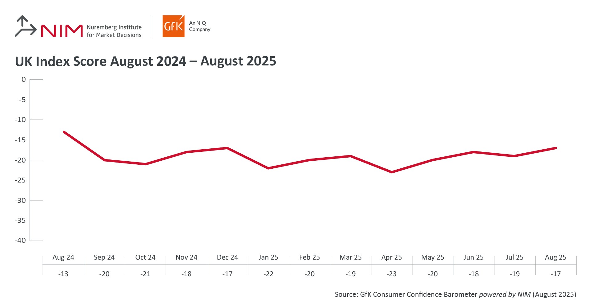 GfK graphic showing UK Index Score Aug 2024- Aug 2025
