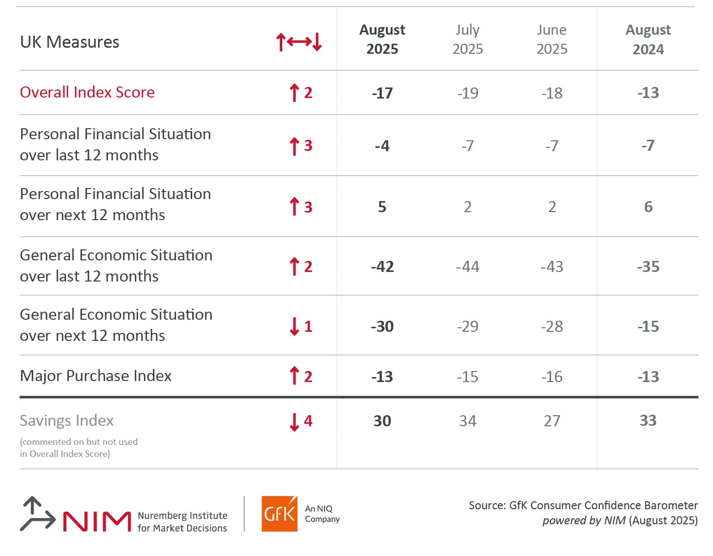 GfK graphic showing UK measures from Aug 2024 - Aug 2025