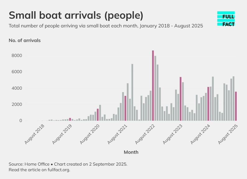 A chart showing the number of people arriving by small boat since January 2018