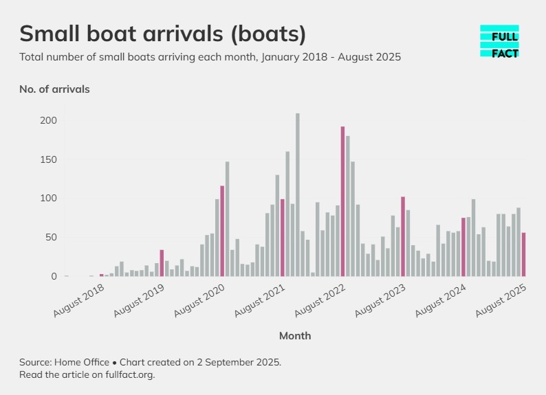 A chart showing the number of small boats arriving since January 2018