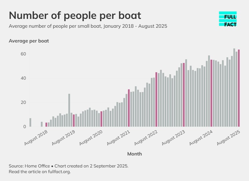 A chart showing the average number of people arriving in each small boat since January 2018