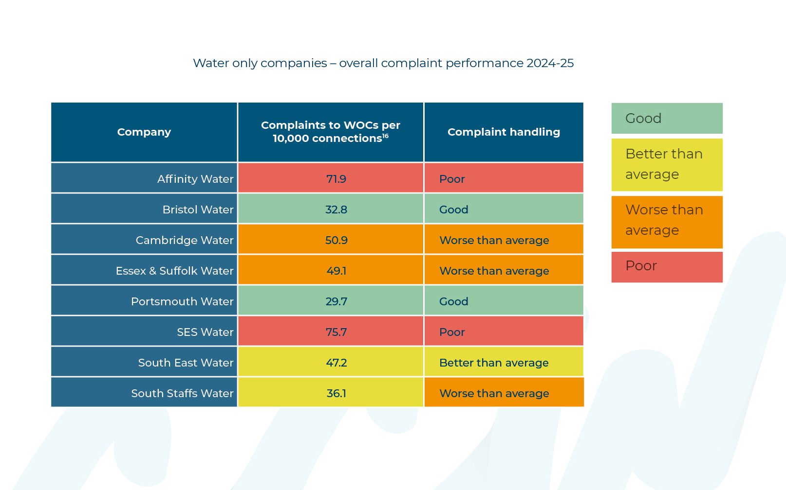 CCW graphic showing complaint performance for water only companies for 2024-5