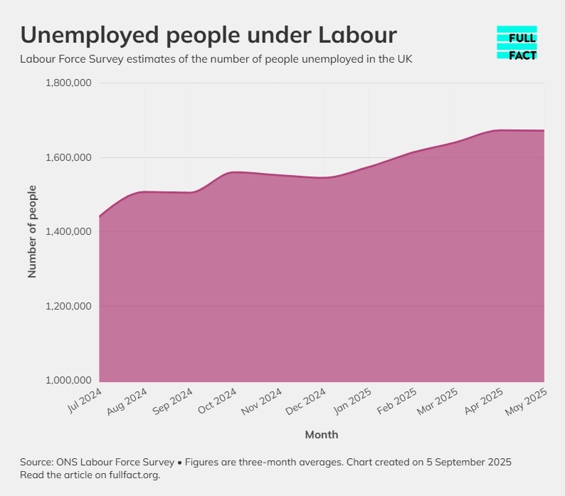 A chart showing the number of people unemployed in the UK
