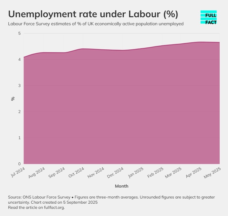 A chart showing the unemployment rate since July 2024