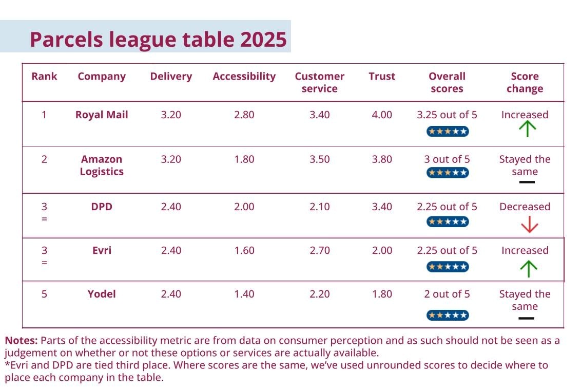 Citizens Advice parcel firm league table