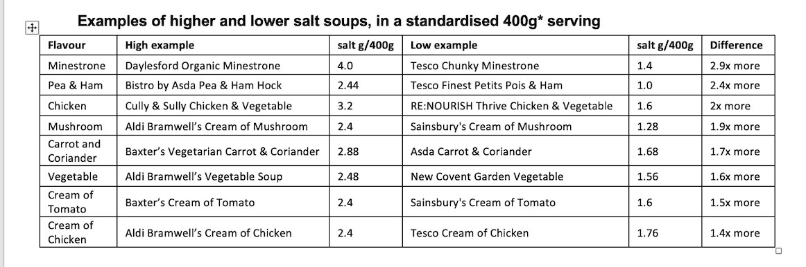 Table showing salt levels in soups