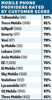 Graphic showing phone company ratings