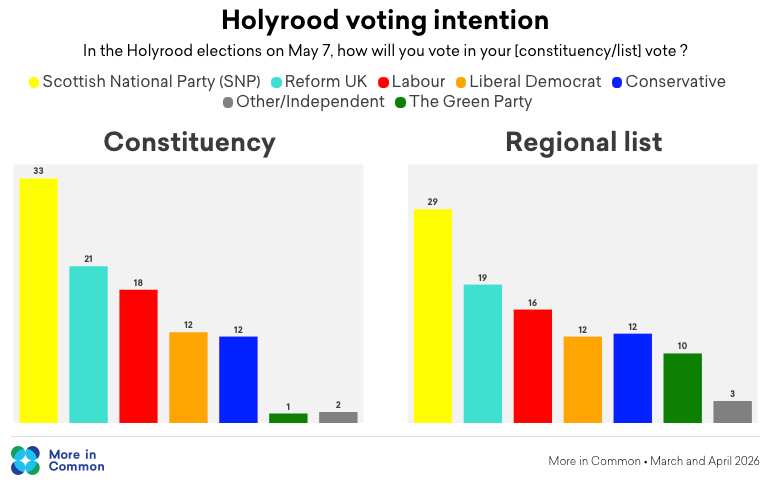 Voting intention graph for a poll