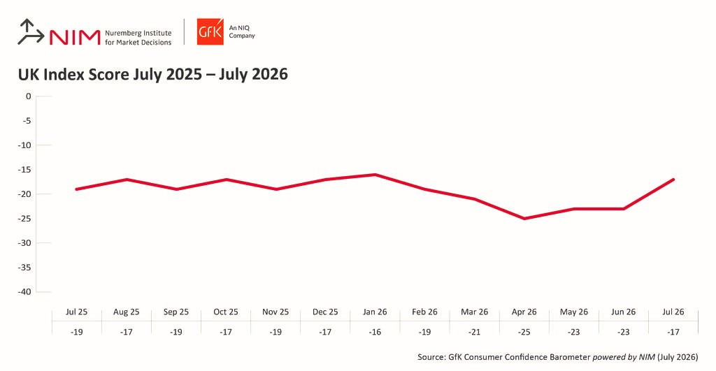 A graph showing the UK Index Score from July 2025 to July 2026