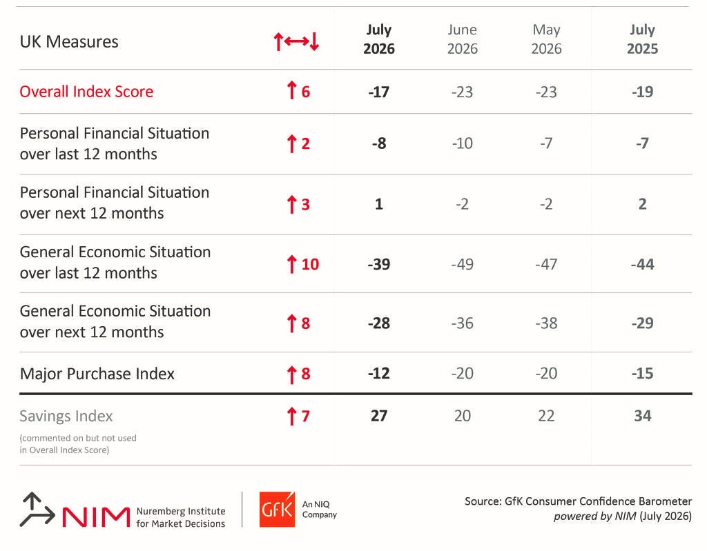 A chart showing the Consumer Confidence Barometer 