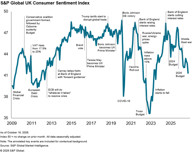Consumer confidence slumps to lowest point in more than three years ...